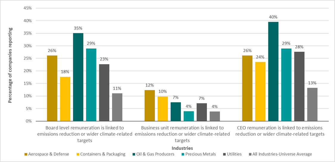 Figure 4. Performance Indicators  of Highest Reporting Industries on GHG Performance Incentives for Executives | Morningstar Sustainalytics