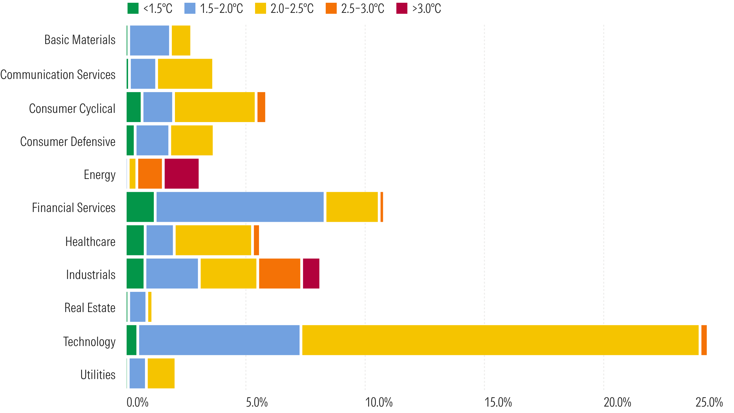 Figure5 TME Index Distribution Ambition Temperature by Sector 800w x 450h Graph showing TME Index Distribution Ambition Temperature by Sector