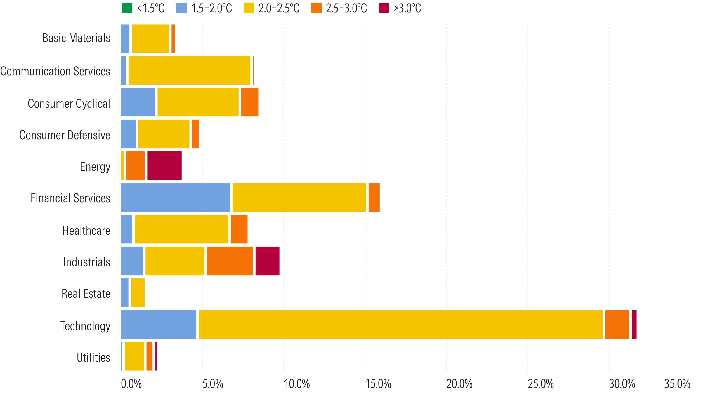 Figure5 TME Index Distribution by ITR by Sector 800w x 450h Graph showing TME Index Distribution by ITR by Sector