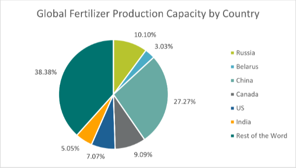 global fertilizer production