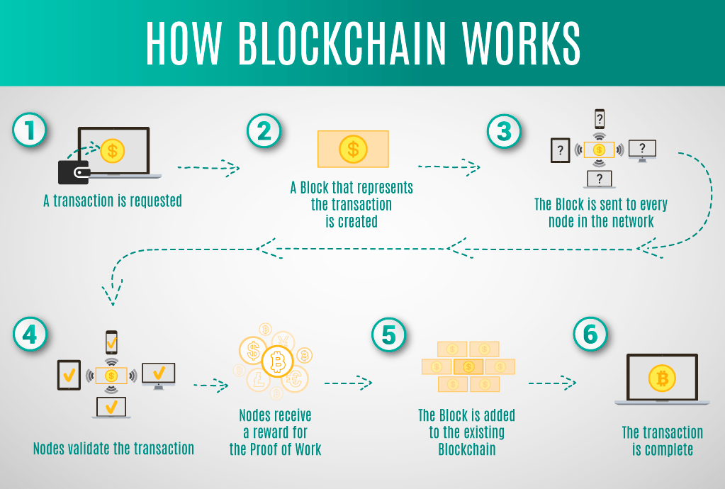 How are Blockchains Created  
