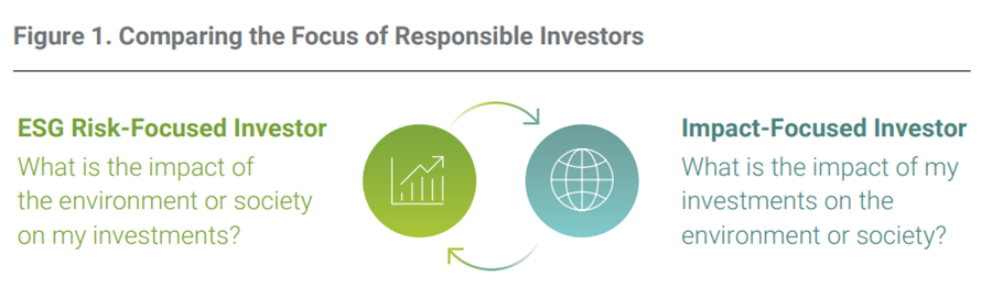 Impact Investing-benaderingen vergelijken |  Morningstar Sustainalytics