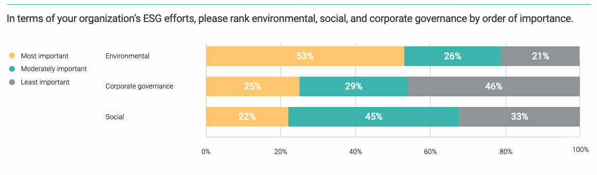 Importance of Environmental, Social, and Corporate Governance Issues