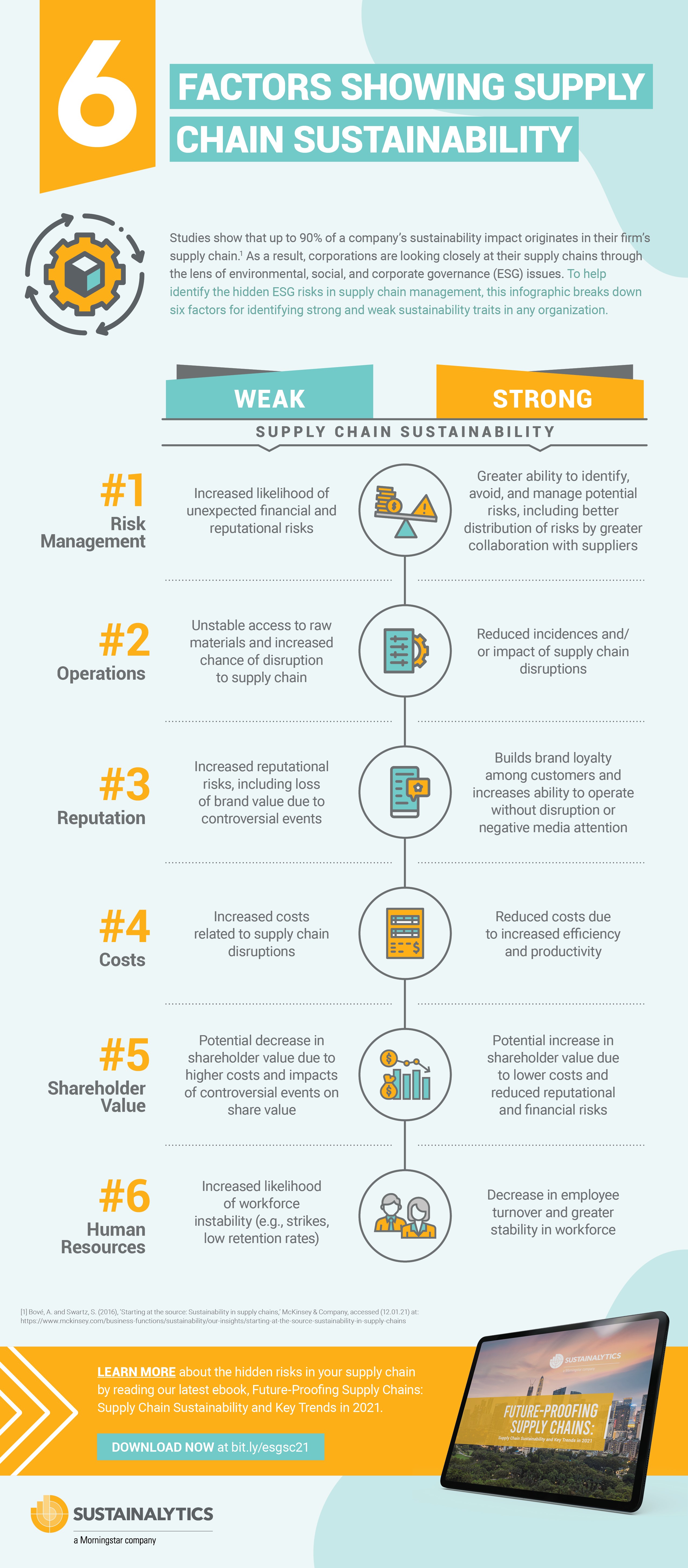 Infographic | 6 Factors Showing Supply Chain Sustainability