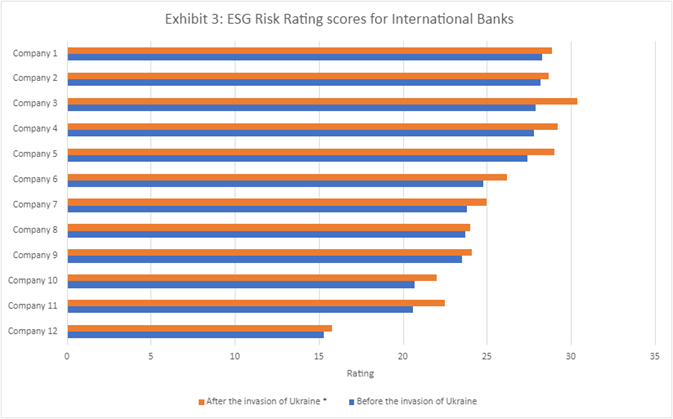 ESG Risk Score of International Banks
