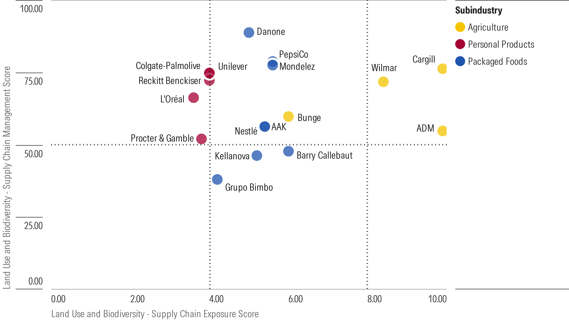 Land Use and Biodiversity - Supply Chain Exposure and Management Scores of Companies Sourcing Palm Oil
