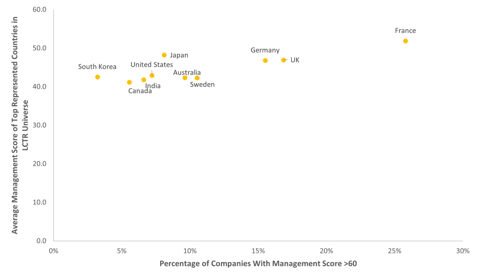 Figuur 3. Landen met de hoogste gemiddelde managementscore