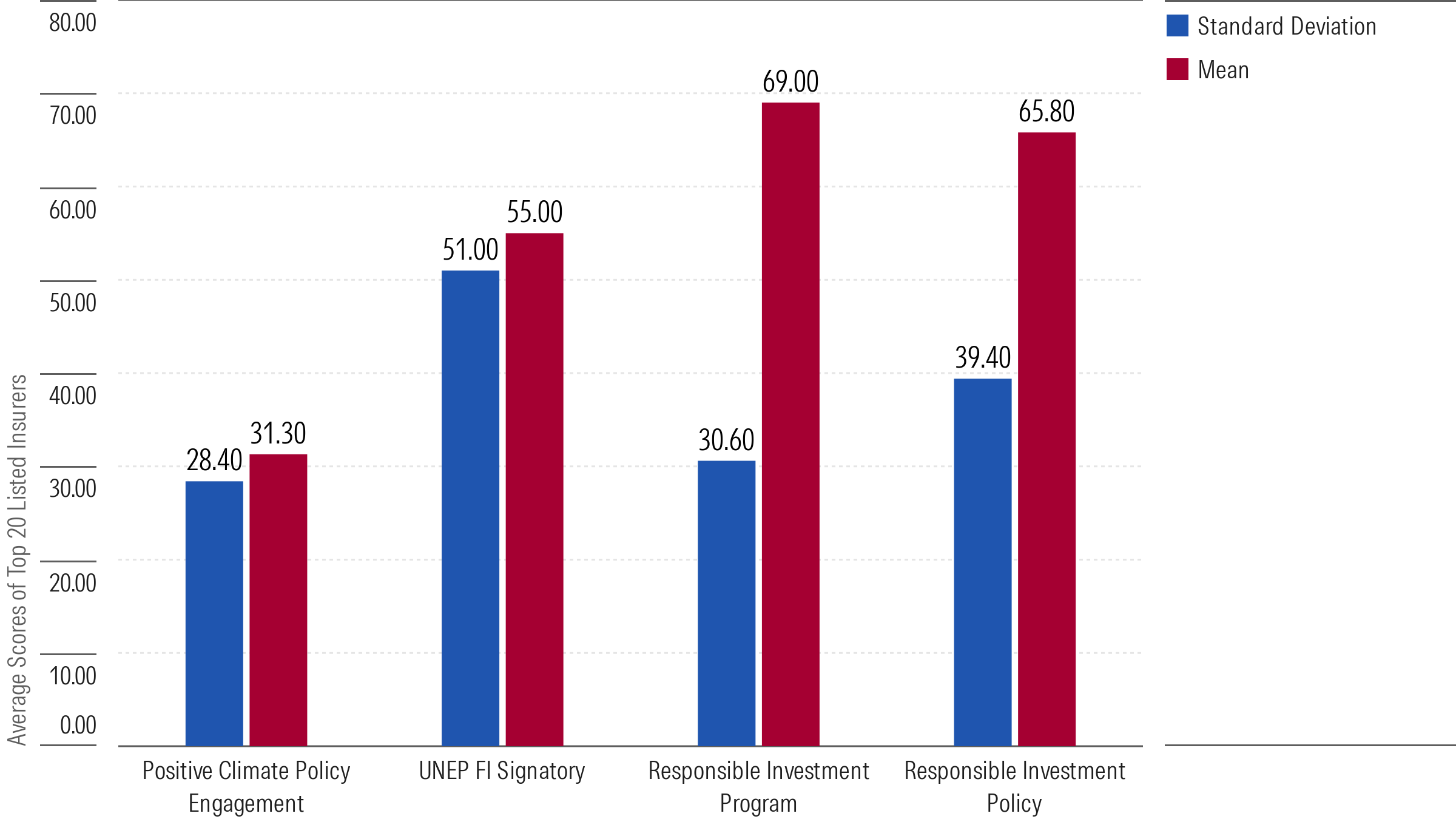 Mean and Standard Deviation on Advocacy Policies Risk Management Indicators
