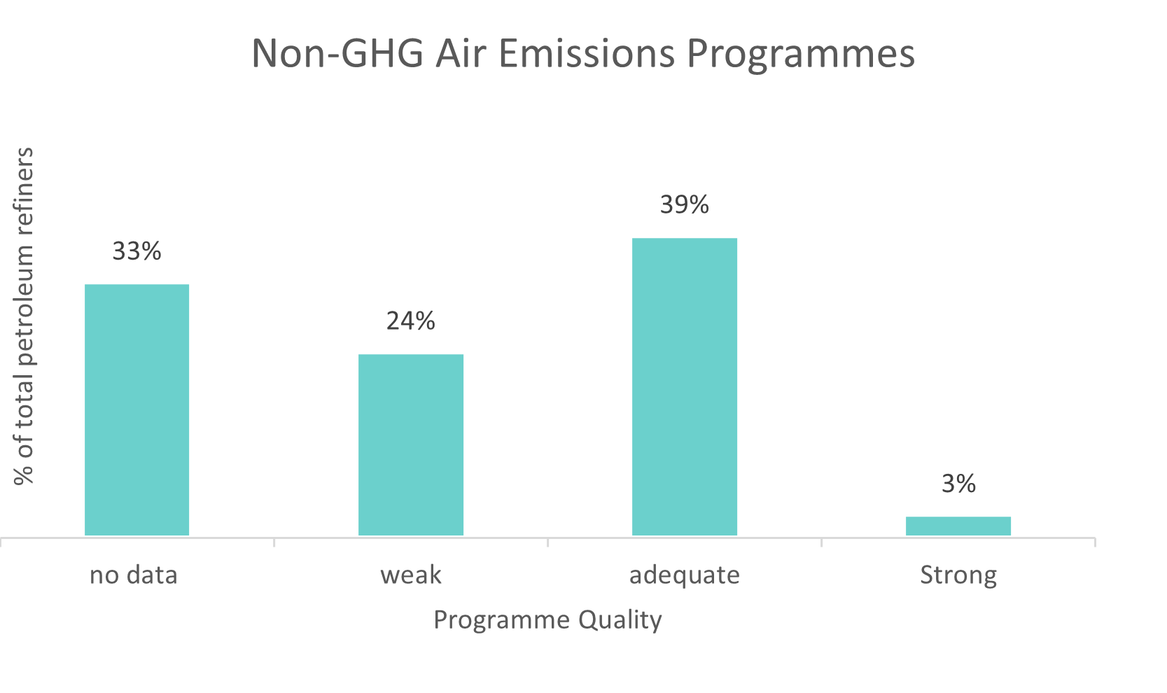 non-GHG emissions to air