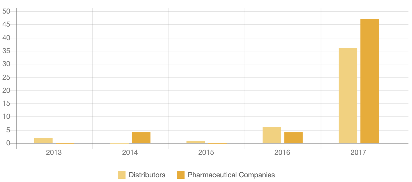 Number of Opioid-related Incidents affecting the Industry graph