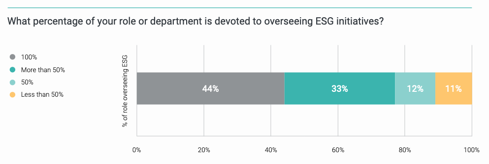 Percentage of CSR and Sustainability Roles Devoted to ESG Initiatives