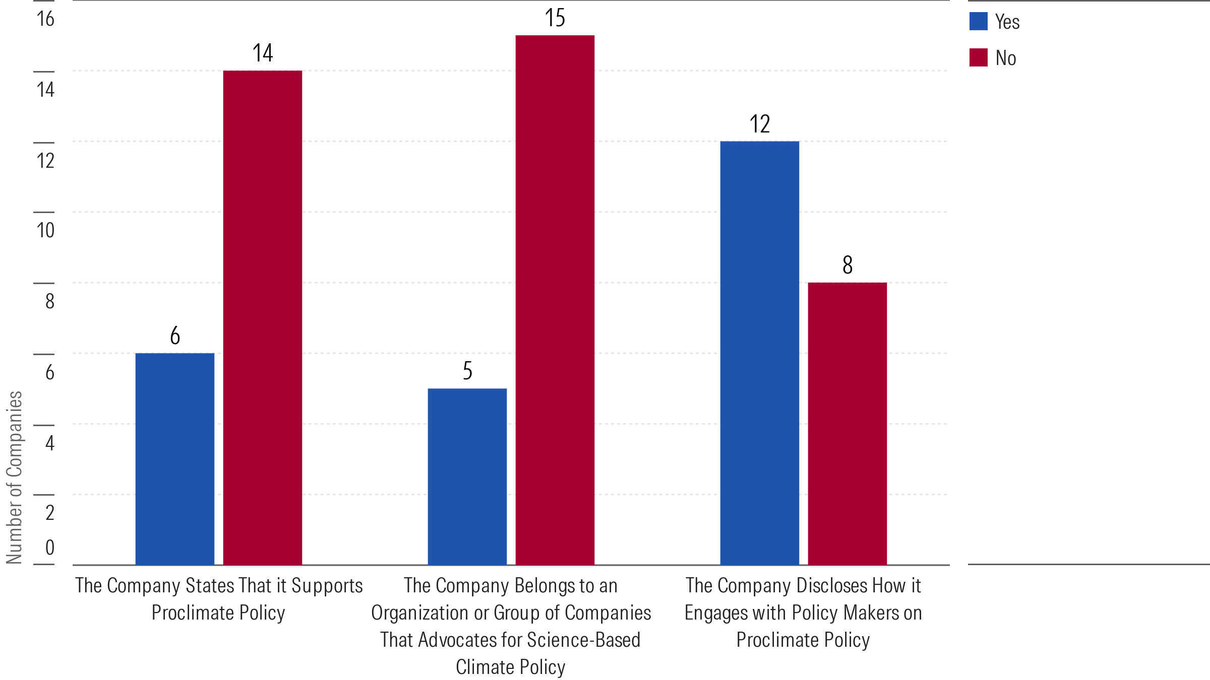 Positive Climate Policy Engagement of the Top 20 Listed Insurers by Market Capitalization