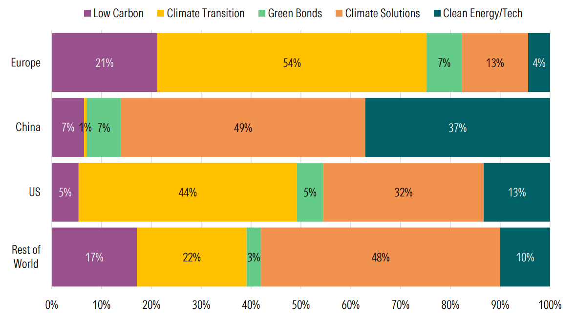 Regional Breakdown of Climate Funds by Climate Category
