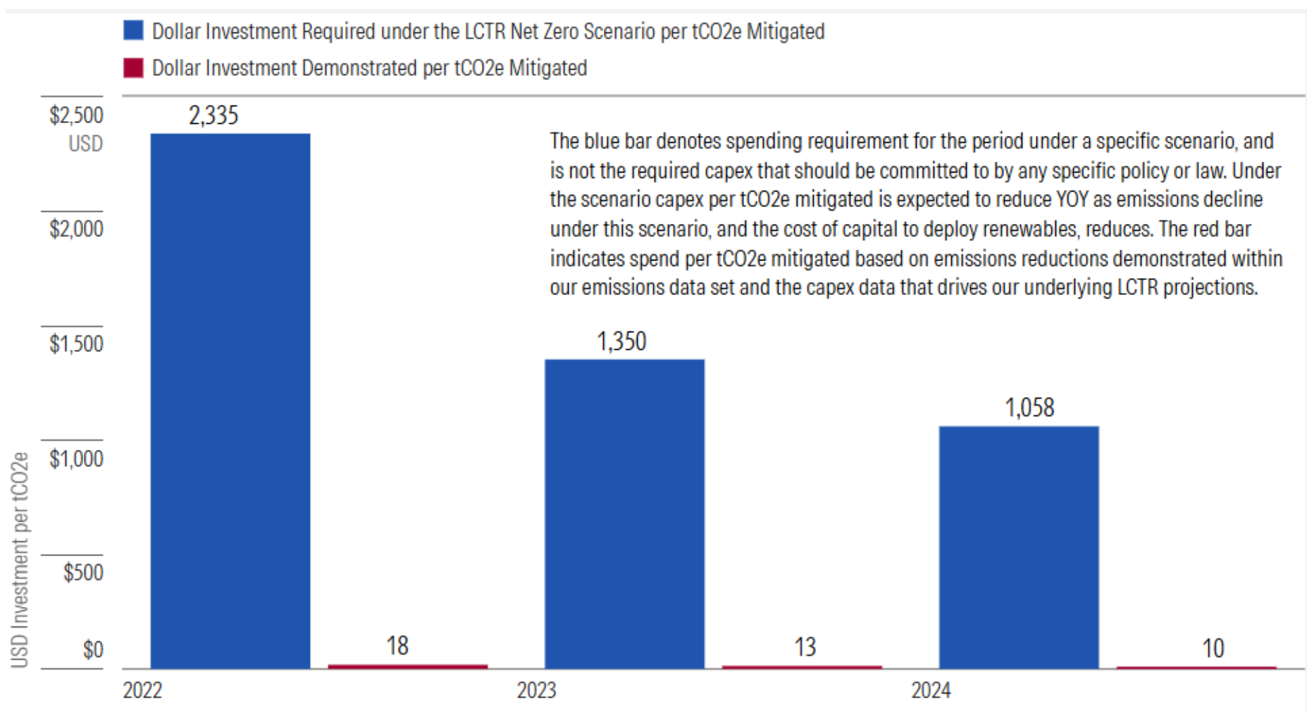 Required Capital Versus Utilities Deployment per tCO2