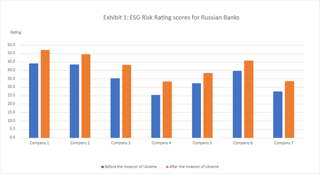 ESG Risk Ratings for Russian Banks