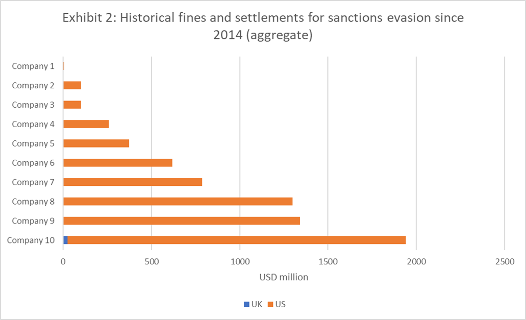 russia sanction evasion ESG