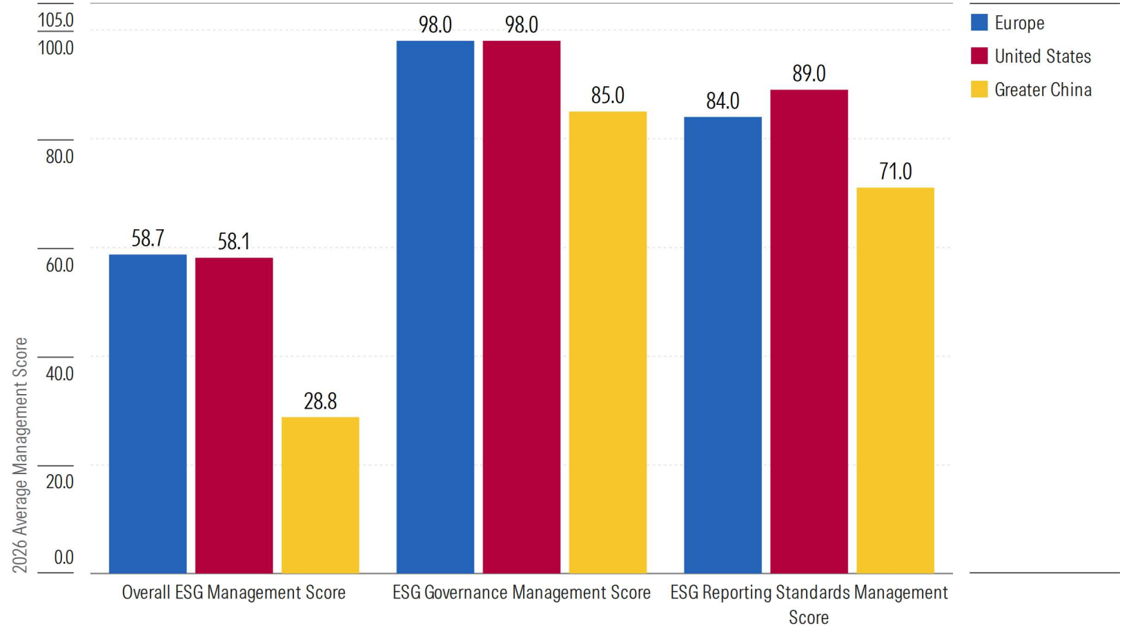 Overall ESG and MEI Management Scores Across Regions in 2026