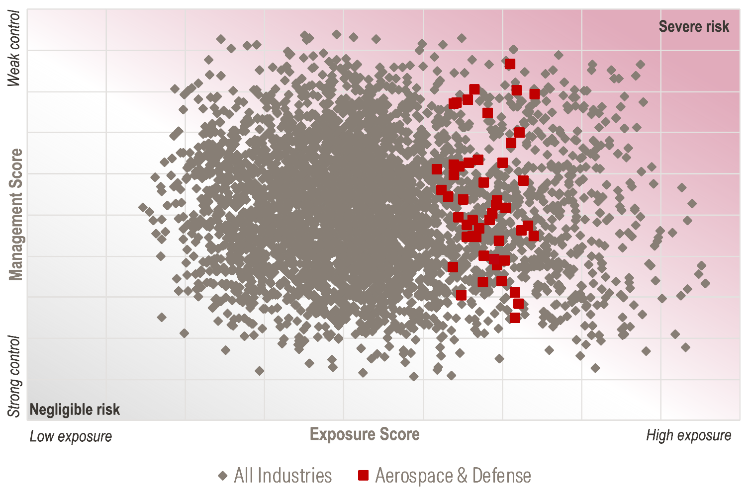 Risk Exposure Score of Aerospace and Defense Companies Compared to All Industries