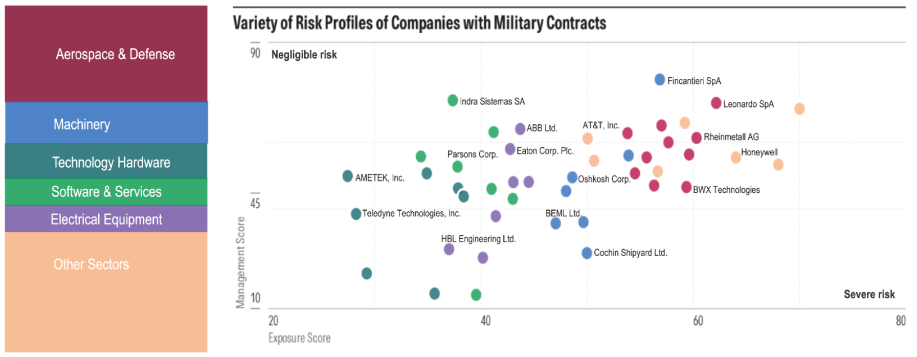 Top 5 Sectors of Companies Holding Military Contracts