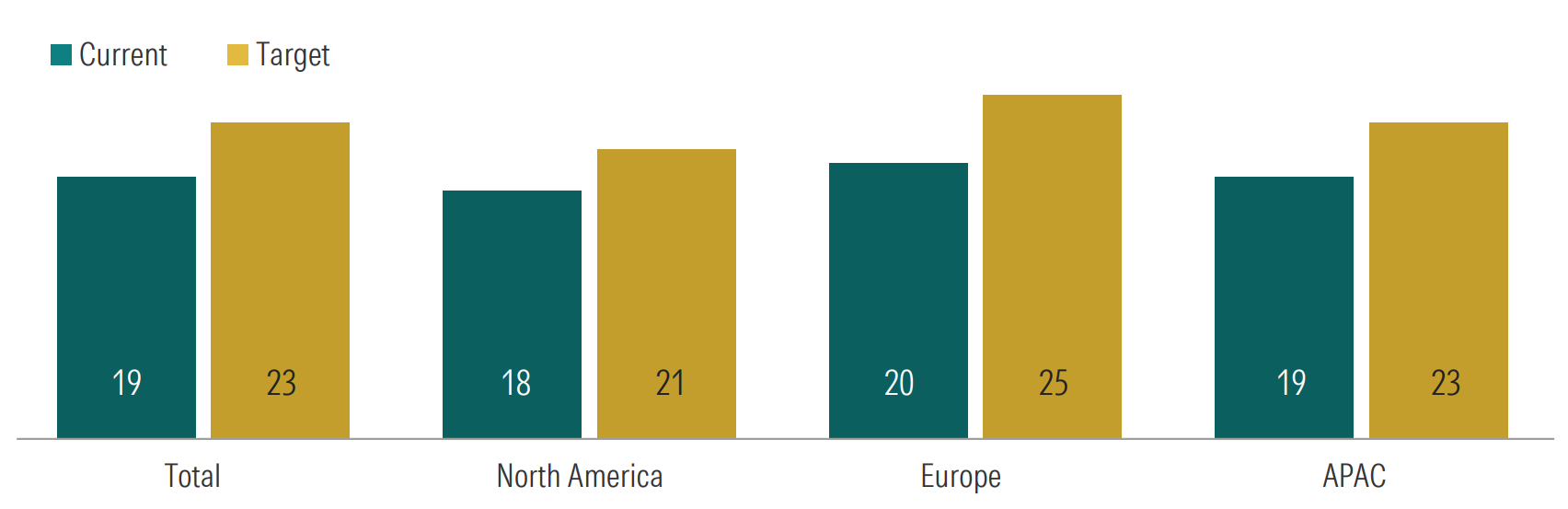 Figure 1. Current and five-year targeted percentage of total AUM invested in private markets (Average) (%)