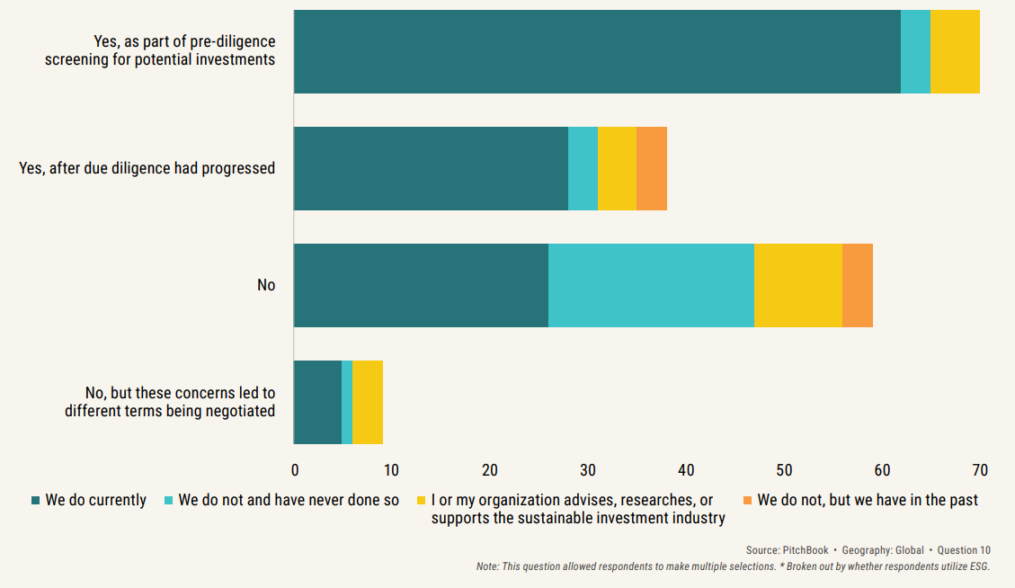 Figure 2. Percentage of respondents that have declined to make or recommend an investment due to ESG concerns in the past five years