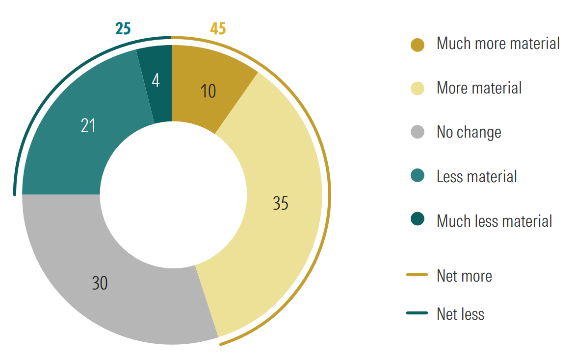 Figure 3. Whether ESG has become more or less material in the past five years (%)