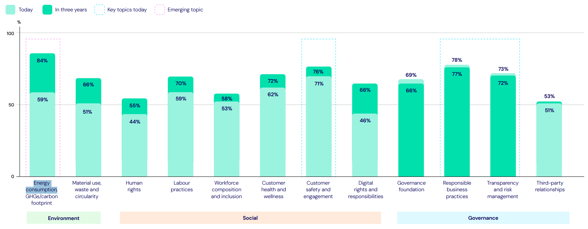 Figure 4. Importance of sustainability topics – today and in future