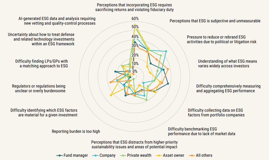 Figure 5. Top three challenges for ESG in private markets