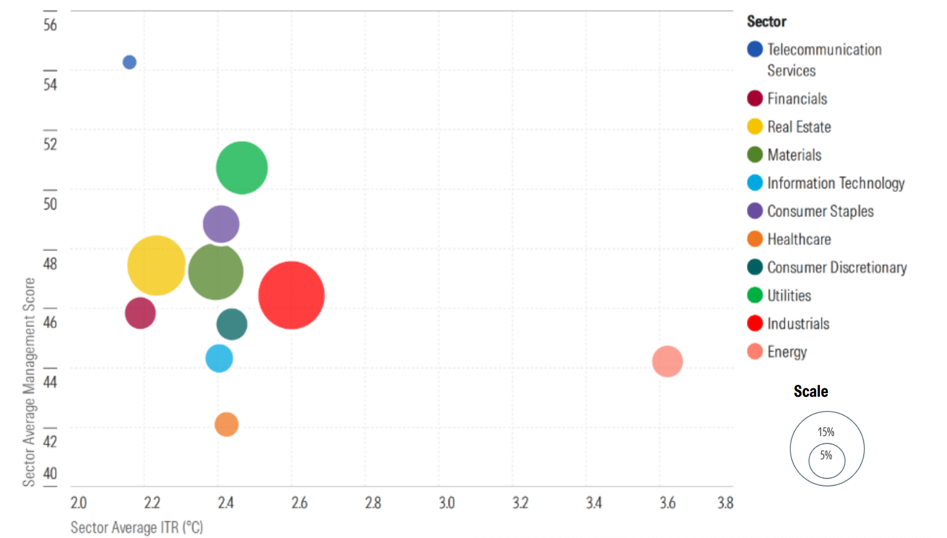Sector Landscape on Low Carbon Investment Disclosure Versus ITR and Management Performance