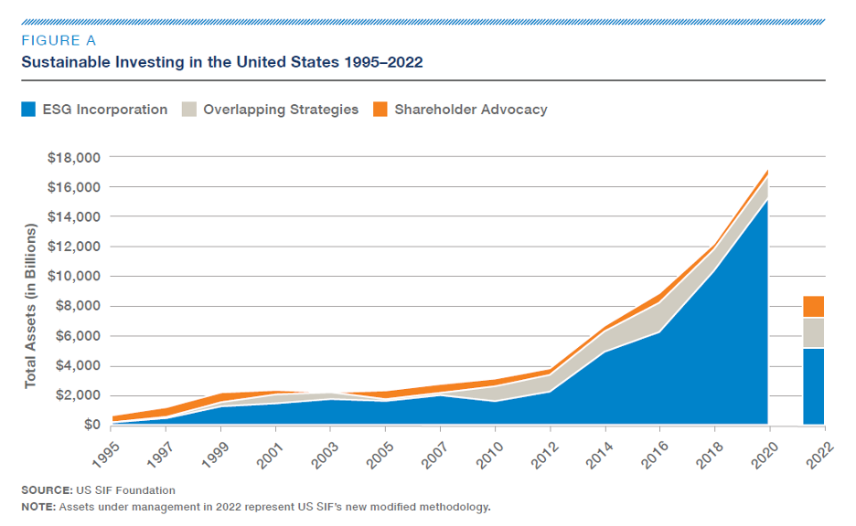 Chart showing sustainable investing in the United States from 1995-2022