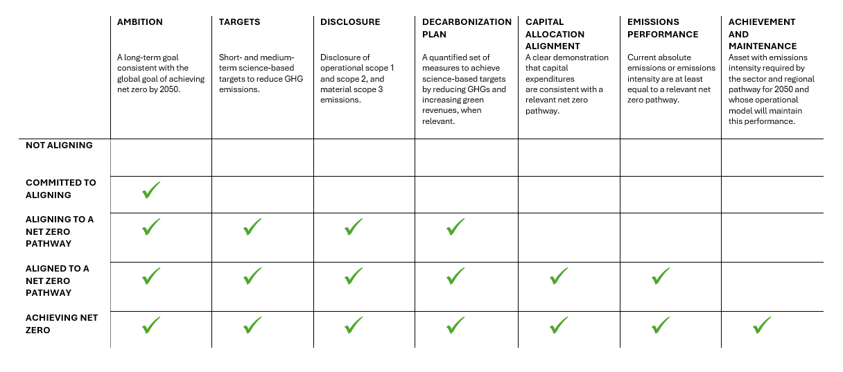 Table 1-Alignment Categories Criteria Table 1 NZIF 2.0 Criteria for Alignment Categories
