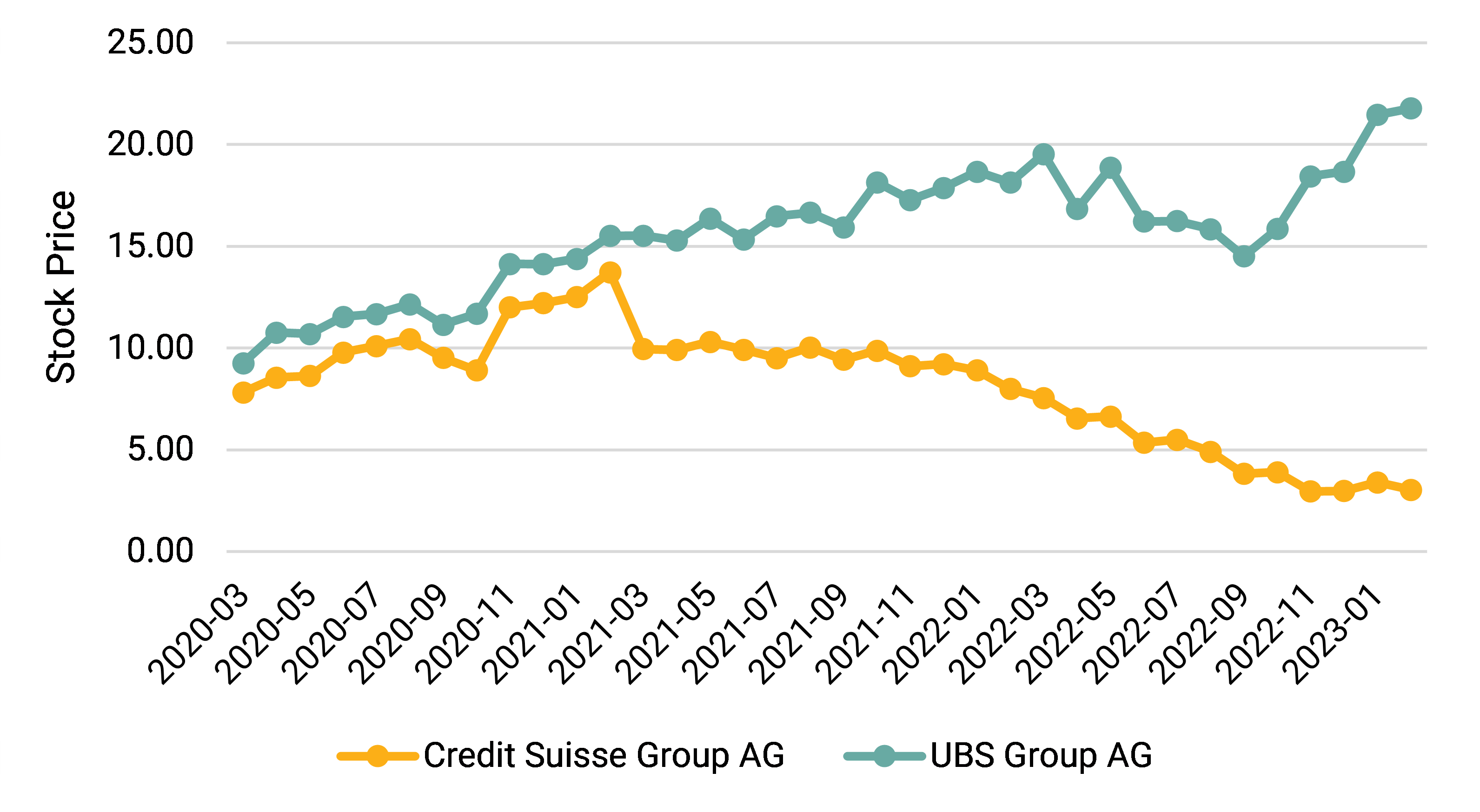 UBS Credit Suisse Stock Price