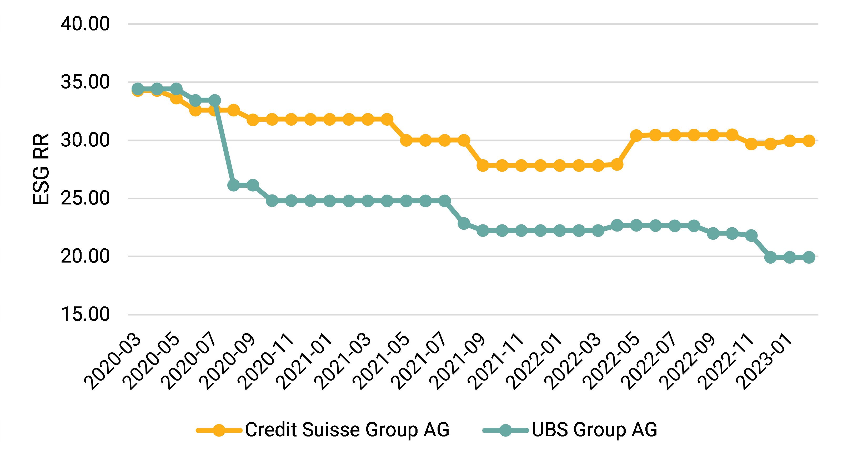 ESG performance Credit Suisse UBS