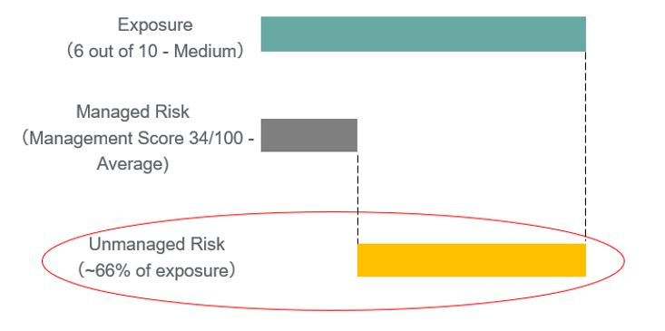 Decomposition of water risk (ESG Risk Ratings) for Australian companies