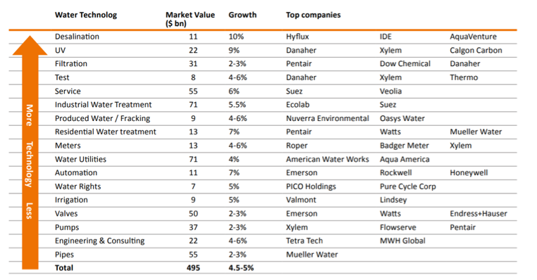 Water subsector size, growth and technological differentiation