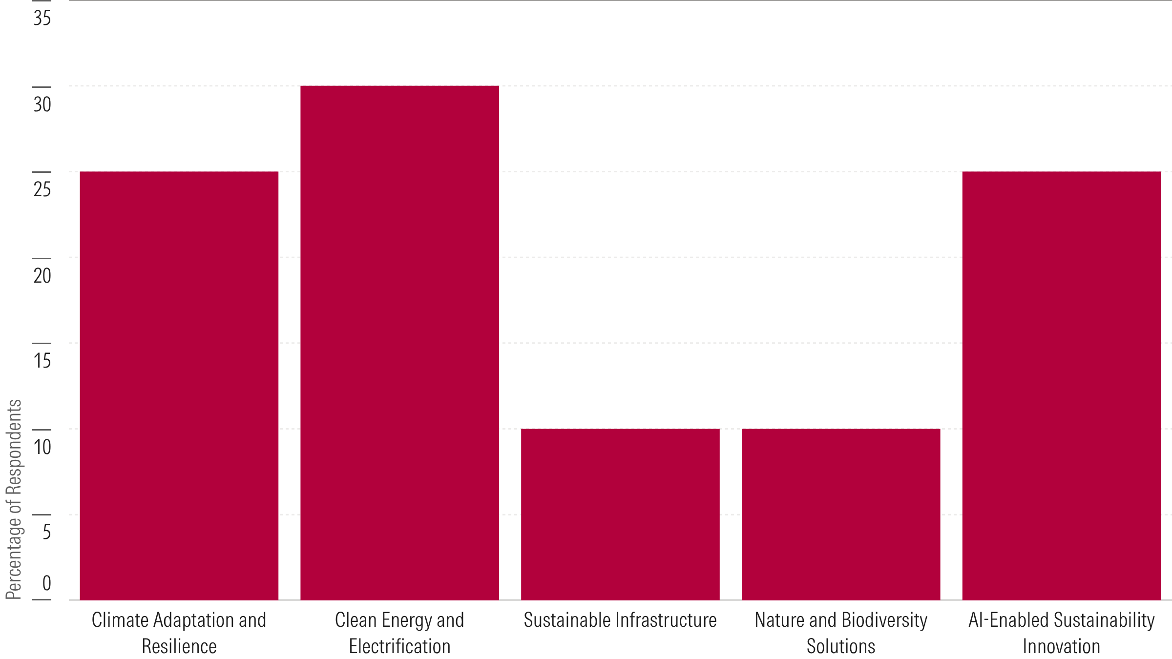 Where Do You See the Greatest Investment Opportunity Over the Next Three Years 800w x 450h
