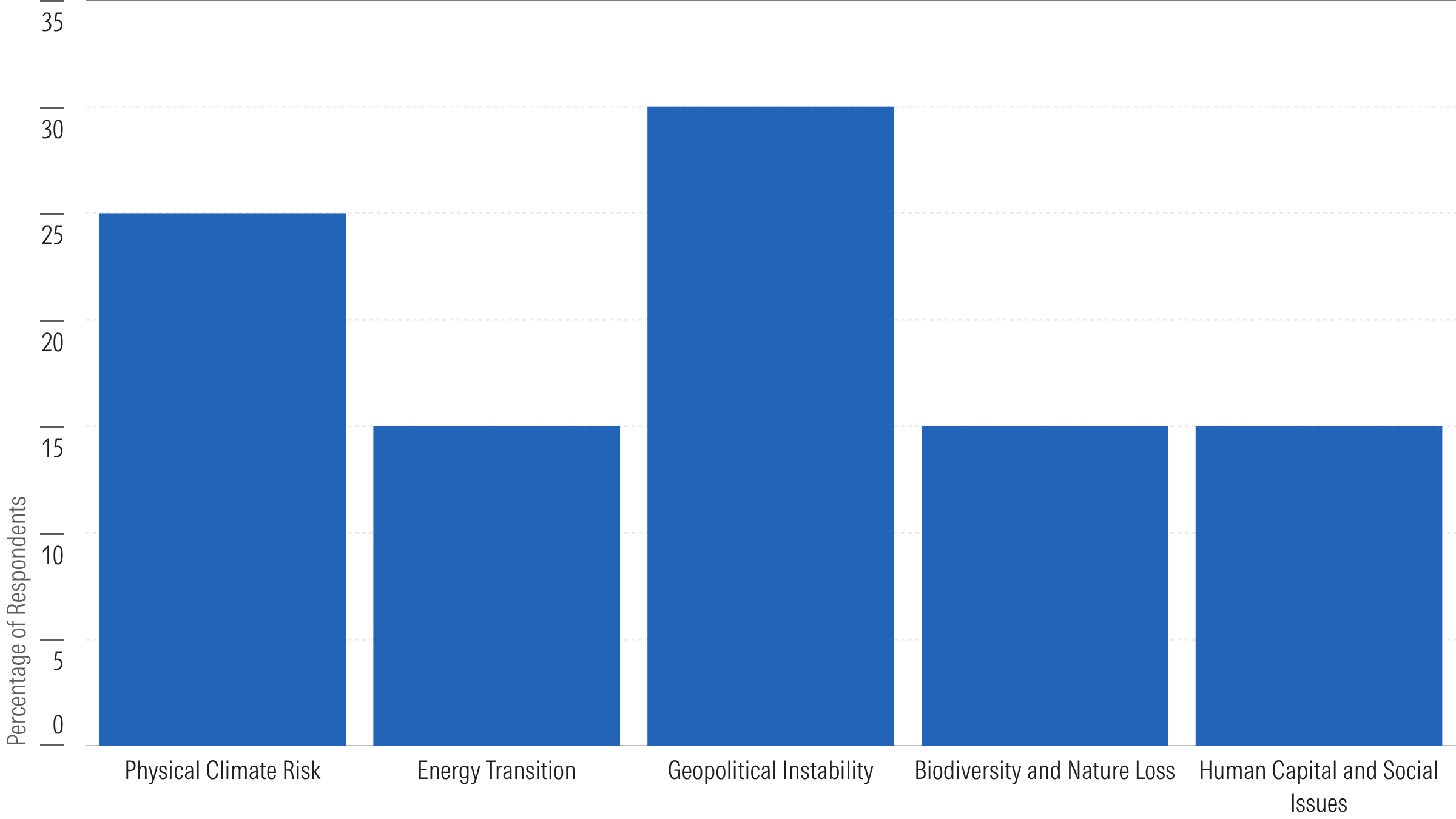 Which Sustainability-Related Issue Will Have the Greatest Impact on Investment Decisions Through 202 800w x 450h