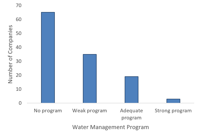 Water Management Program
