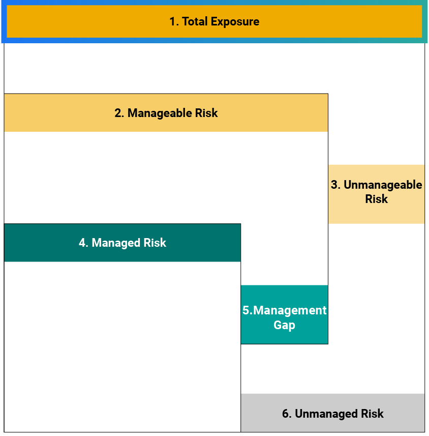 ESG Risk ratings framework - total exposure