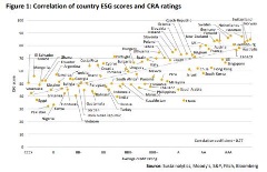 ESG scores and CRA ratings chart