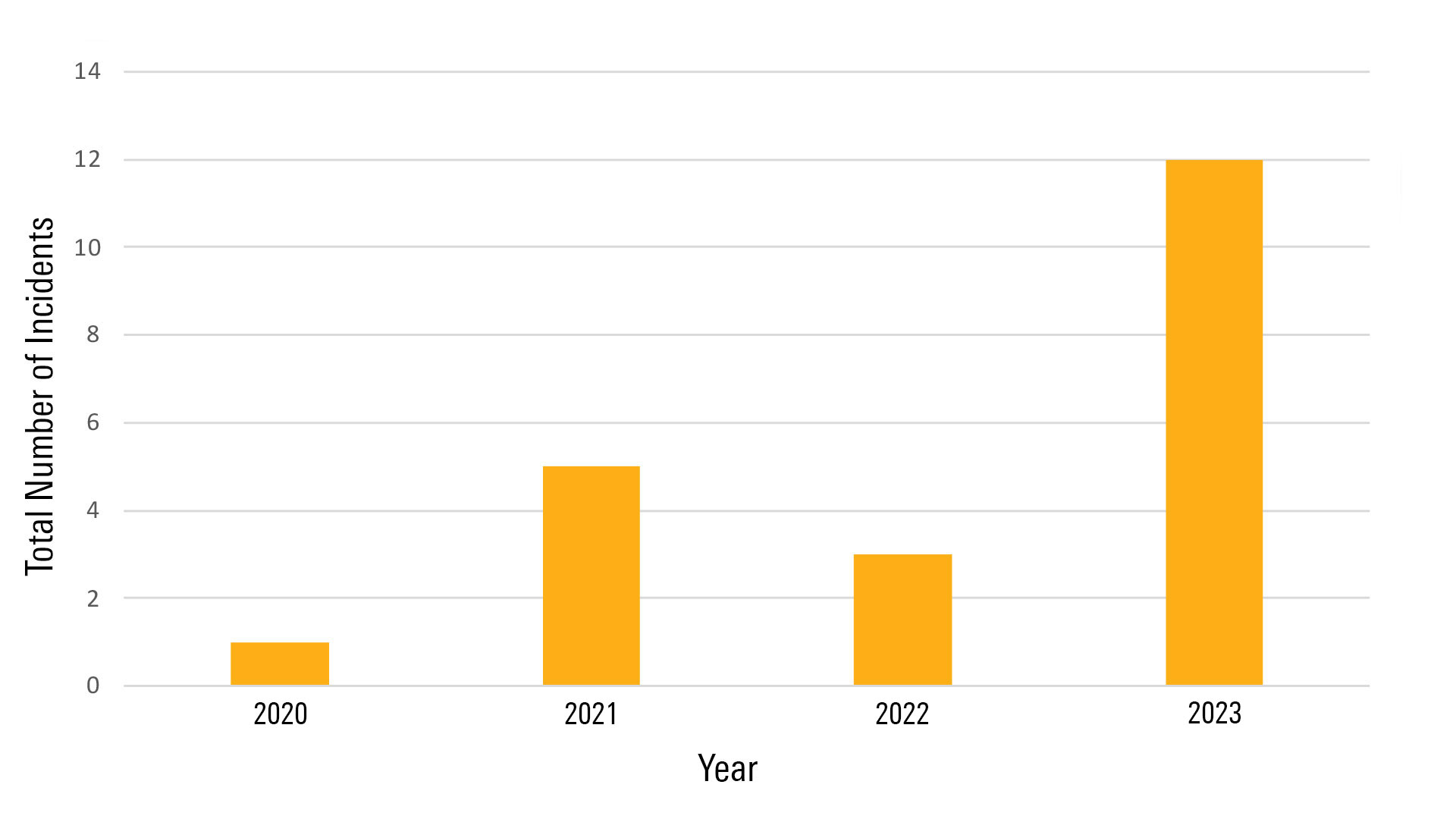 Figure 1. Probes and Litigation Incidents Related to the Environmental and Carbon Impact of Products in the Banking Industry 2020 – 2023