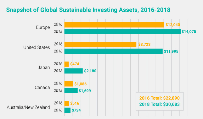 snapshot of global sustainable investing assets 2016-2018