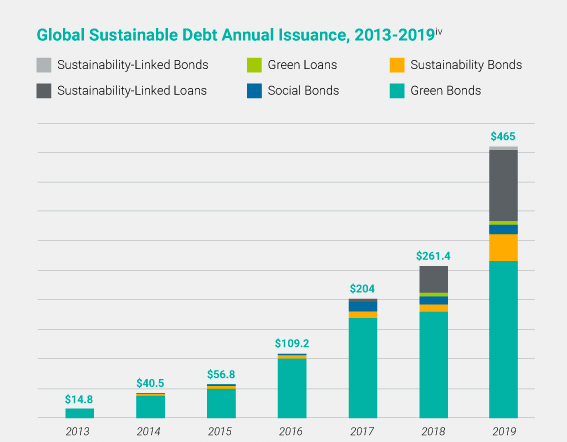 global sustainable debt annual insurance
