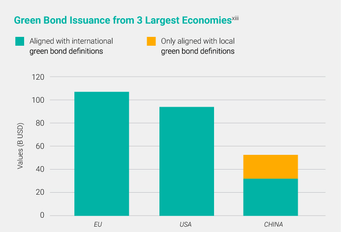 green bond issuance from 3 largest economies