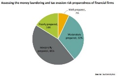 money laundering preparedness pie chart