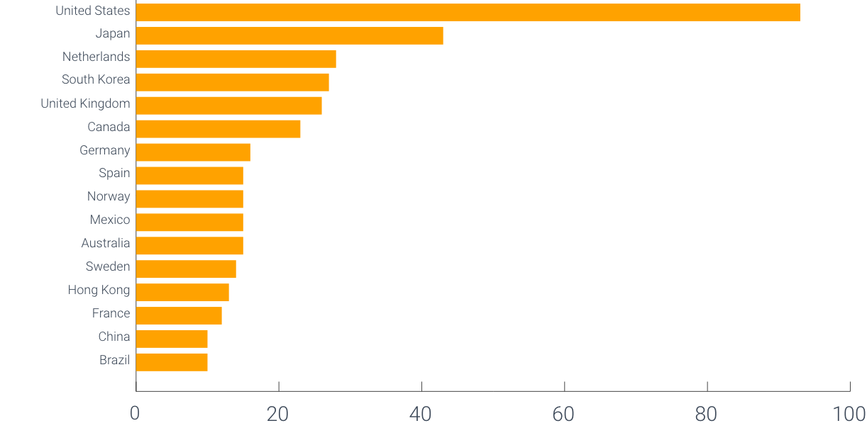 SPO by Country bar graph