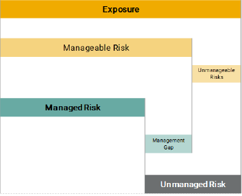 esg risk structure